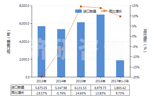 2013-2017年3月中國卵磷脂及其他磷氨基類脂(HS29232000)進(jìn)口量及增速統(tǒng)計(jì) 2013-2017年3月中國卵磷脂及其他磷氨基類脂(HS29232000)進(jìn)口量及增速統(tǒng)計(jì)